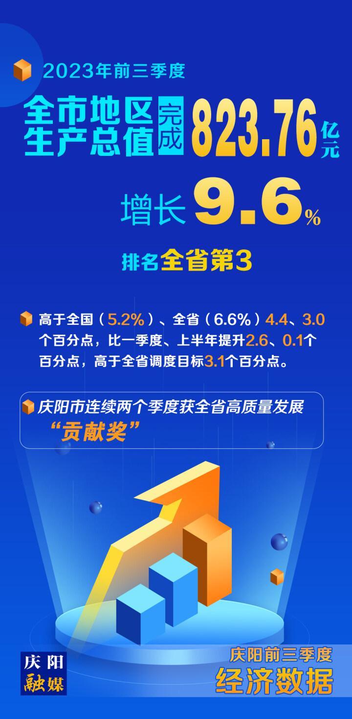 【海報】慶陽市前三季度地區生產總值完成823.76億元，同比增長9.6%