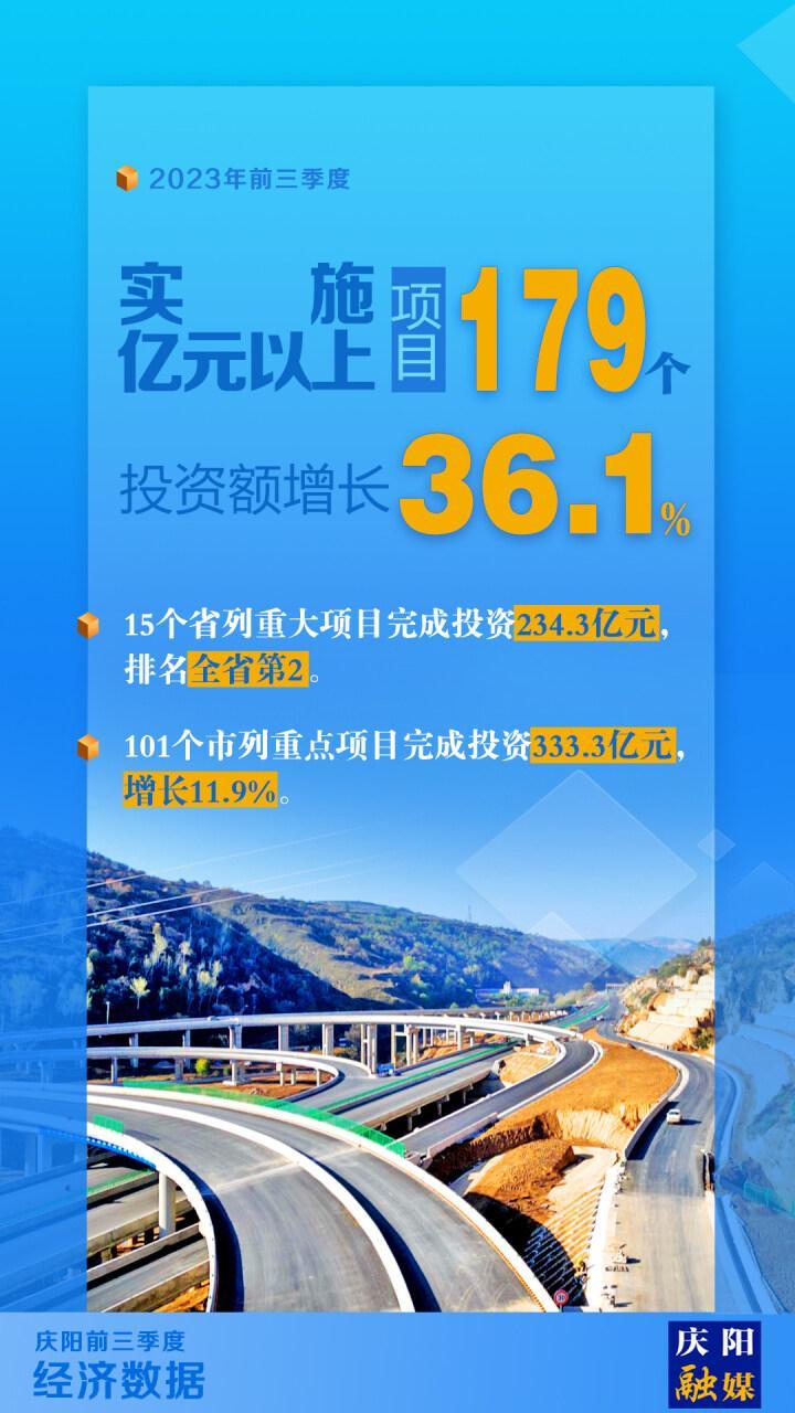 【微海報】慶陽市前三季度實施億元以上項目179個，完成投資額增長36.1%